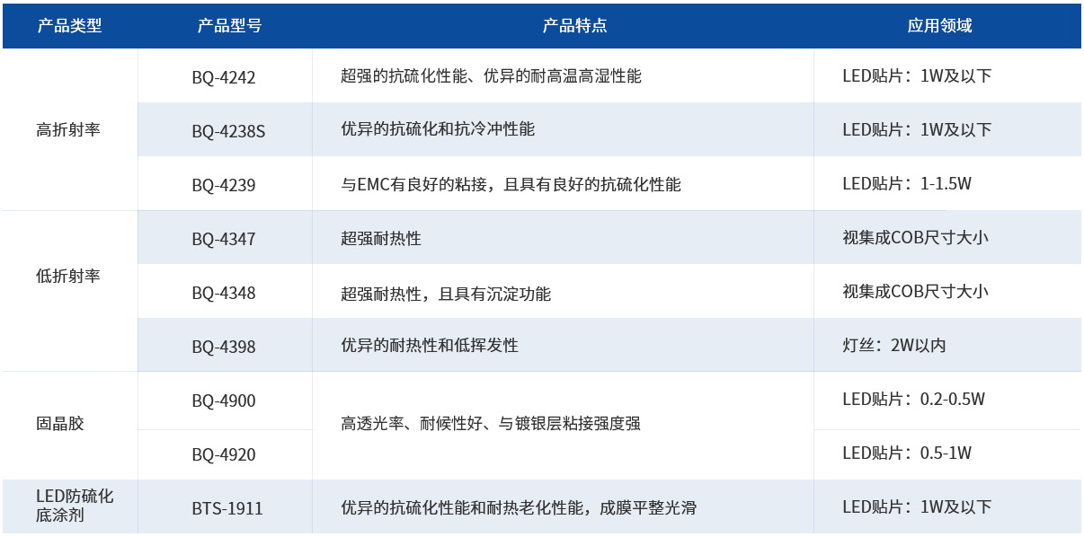 LED封裝材料分類